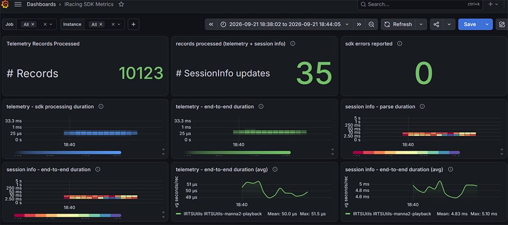 Grafana dashboard powered by iRacingTelemetrySDK metrics, showing records processed, session-info updates, errors, processing durations, and end-to-end latency