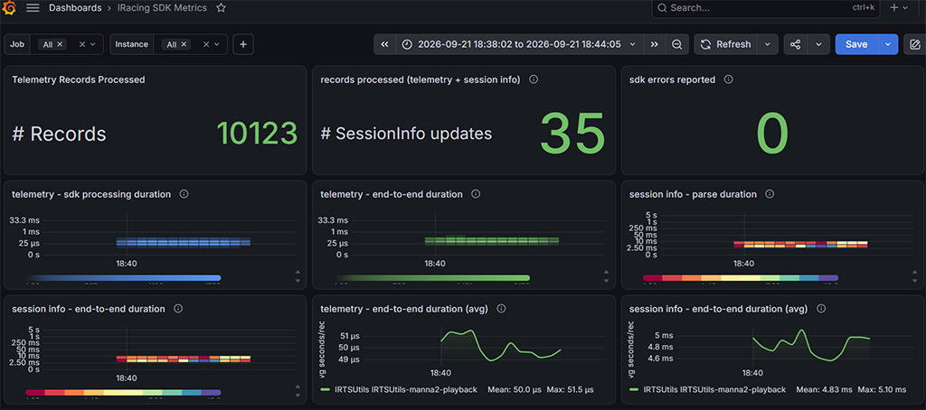 Grafana dashboard powered by iRacingTelemetrySDK metrics, showing records processed, session-info updates, errors, processing durations, and end-to-end latency
